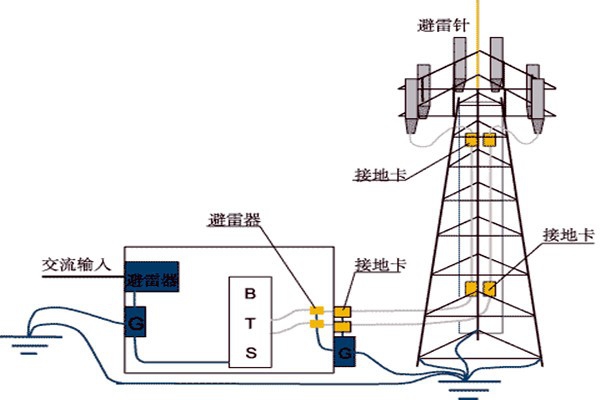 樓宇控制系統與防雷檢測的契合！