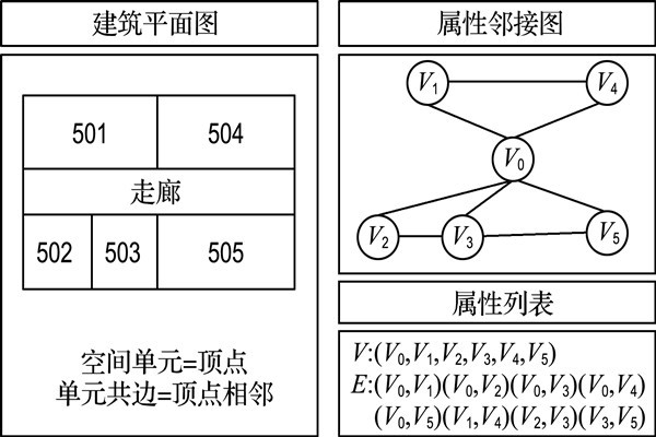 如何構建樓宇自控屬性鄰接圖？