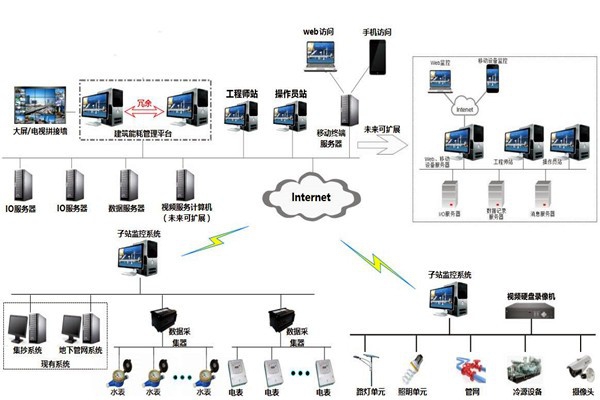 樓宇自控系統的特點和發展優勢！