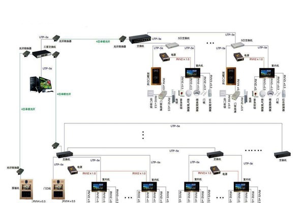 智能樓宇控制系統的管理存在哪些問題？