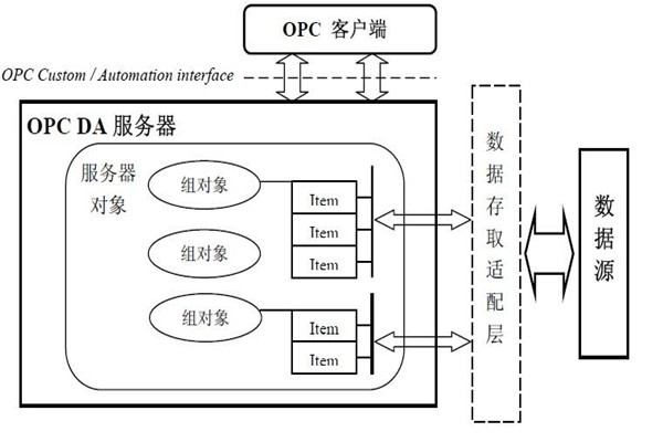 樓宇智能化系統(tǒng)的集成還需要仰仗OPC技術！