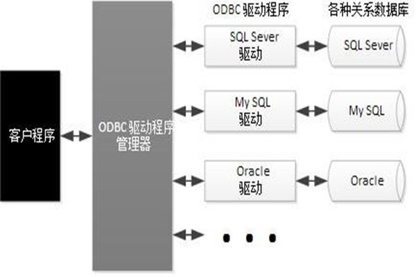 ODBC技術(shù)實(shí)現(xiàn)了樓宇自動化系統(tǒng)的集成！