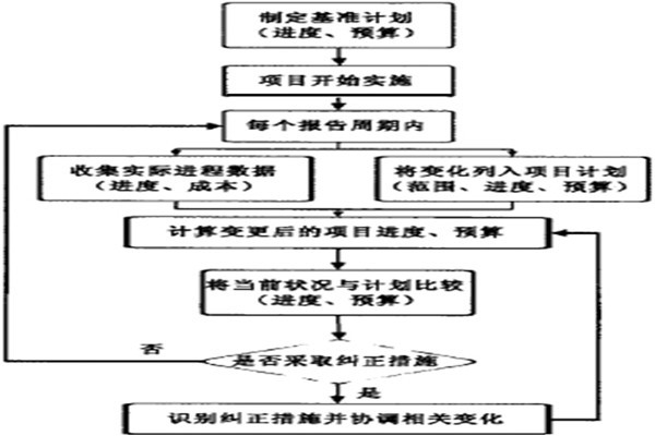 智能樓宇控制系統的項目實施策略！