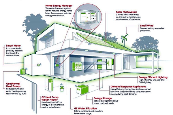 如何設計智能樓宇控制系統的集成化平臺？