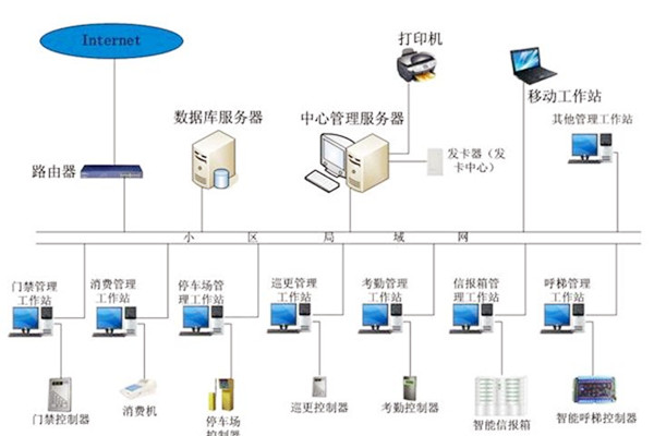 樓宇自動化系統應當具備哪些基本功能？