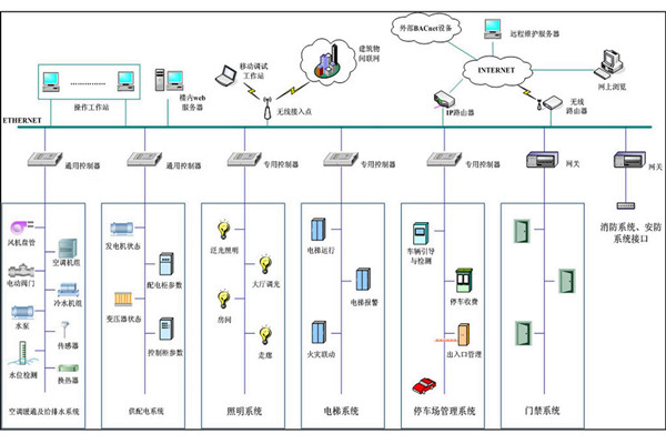 弱電工程樓宇自控系統管理的現狀 弱電工程樓宇自控系統管理的現狀