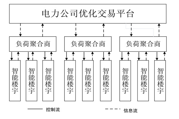 如何對樓宇自控系統的中央空調進行調度框架？