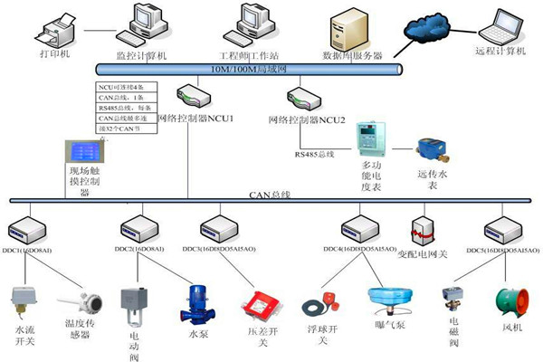 樓宇自控系統機電一體化的實現! 樓宇自控系統機電一體化的實現!
