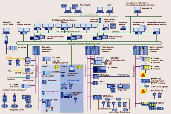 樓宇自控在集成結(jié)構(gòu)方面的應用分析! 樓宇自控在集成結(jié)構(gòu)方面的應用分析!