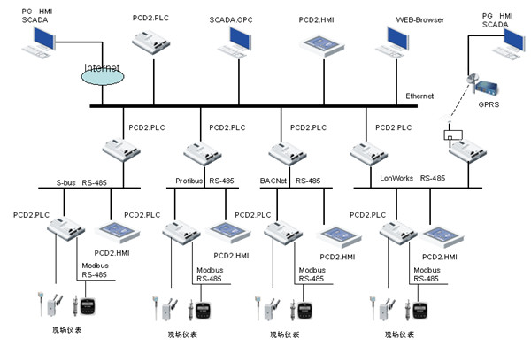 網絡技術在樓宇自控中的應用價值! 網絡技術在樓宇自控中的應用價值!