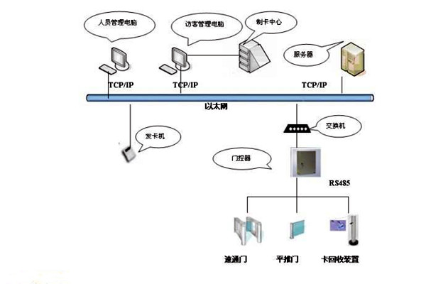 樓宇智能化系統如何實現樓宇進出入管理？