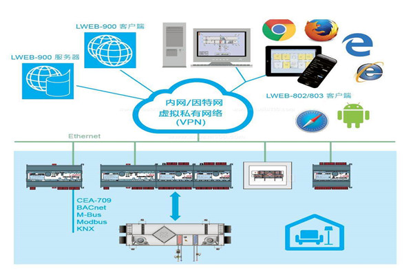 樓宇自控集中監控情況的提升！