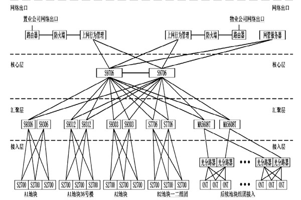 樓宇自動化系統(tǒng)網(wǎng)絡平臺的搭建! 樓宇自動化系統(tǒng)網(wǎng)絡平臺的搭建!