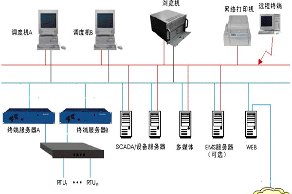 樓宇智能化監控系統的基本介紹! 樓宇智能化監控系統的基本介紹!
