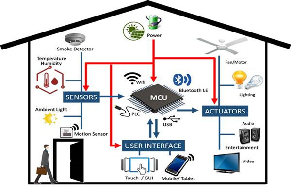 樓宇自控系統(tǒng)工程管理有哪三大疑難雜癥？