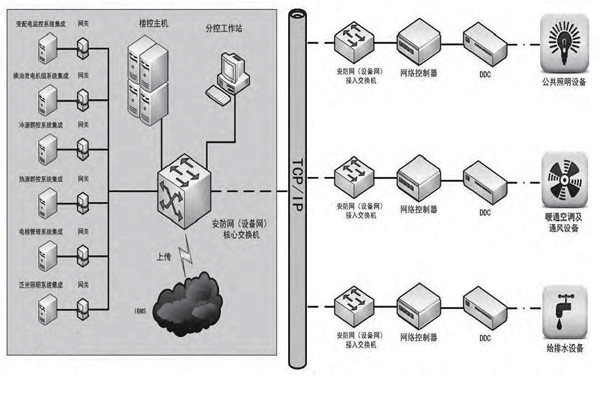 專業(yè)性低的問題對(duì)樓宇控制市場發(fā)展影響很大! 專業(yè)性低的問題對(duì)樓宇控制市場發(fā)展影響很大!