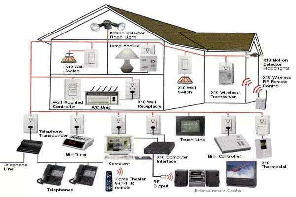 如何優化智能樓宇自控系統的布線結構? 如何優化智能樓宇自控系統的布線結構?