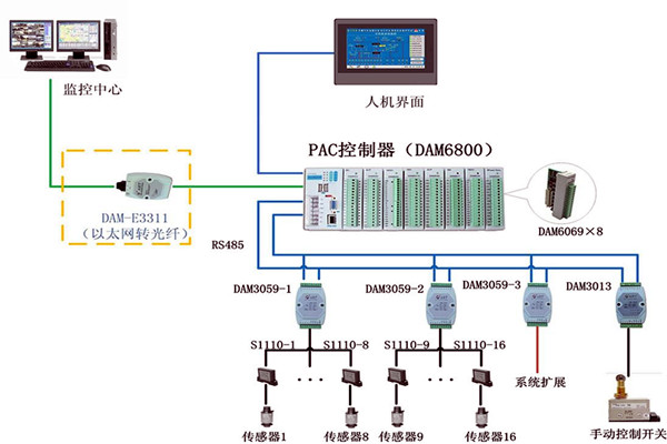 樓宇控制系統現場控制器的設置標準！(圖1)