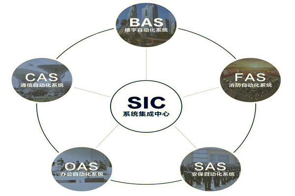 樓宇自動化系統的基本配置條件!(圖1) 樓宇自動化系統的基本配置條件!(圖1)