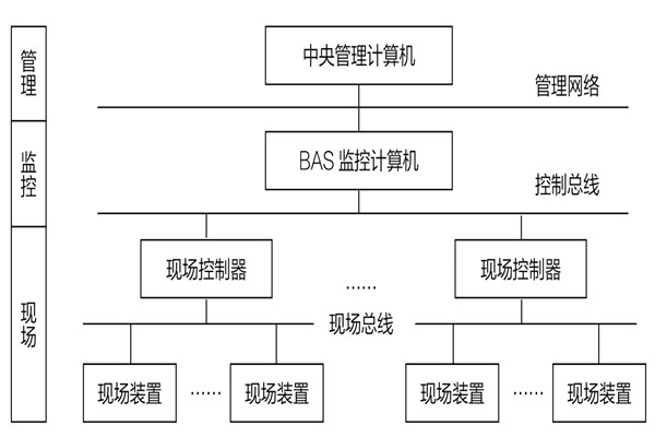 34層大廈樓宇自動化系統應用實例!(圖1) 34層大廈樓宇自動化系統應用實例!(圖1)