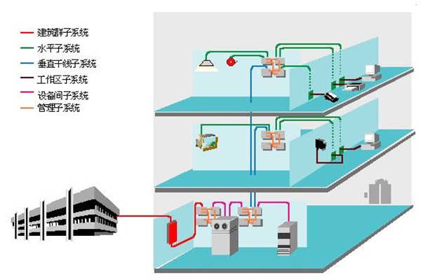 樓宇智能化過程中結構化綜合布線系統的部署！(圖1)